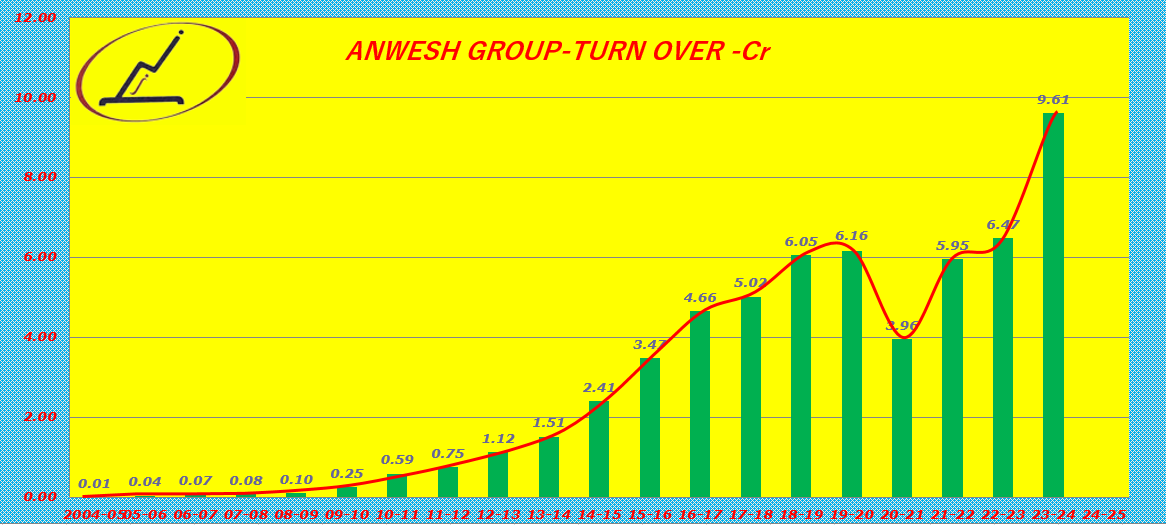Annual Sales Growth Graph